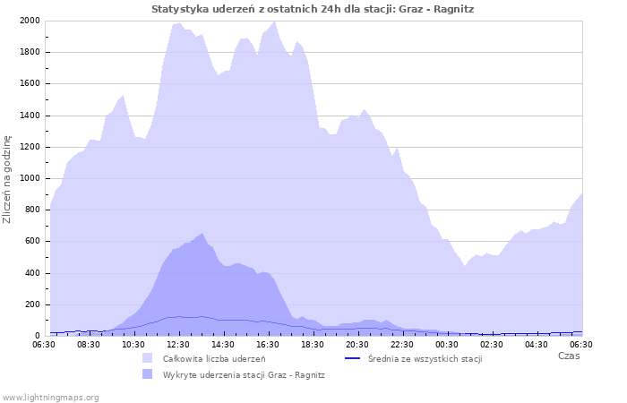 Wykresy: Statystyka uderzeń