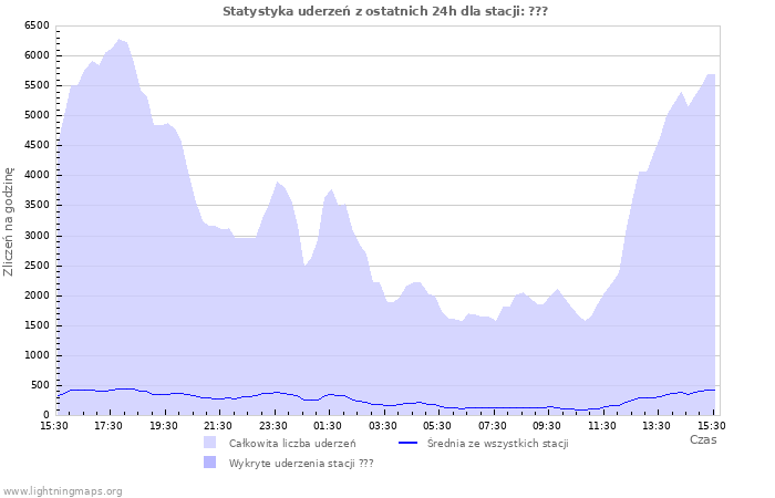 Wykresy: Statystyka uderzeń