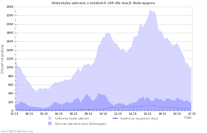 Wykresy: Statystyka uderzeń