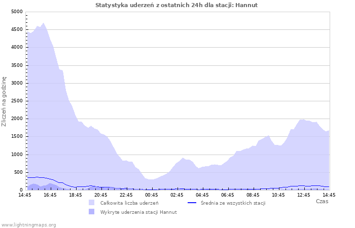 Wykresy: Statystyka uderzeń