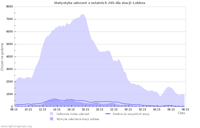 Wykresy: Statystyka uderzeń