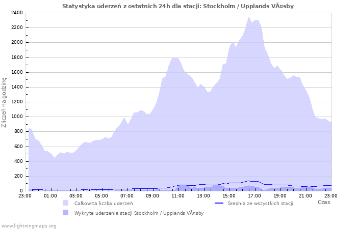 Wykresy: Statystyka uderzeń