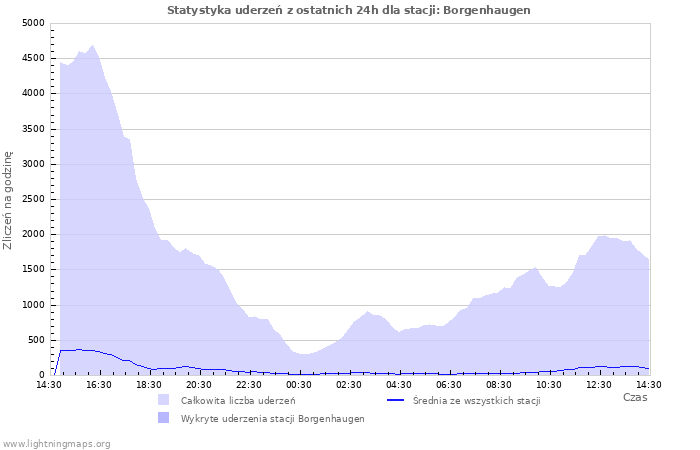 Wykresy: Statystyka uderzeń