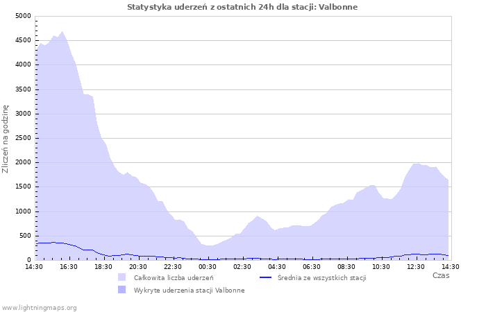 Wykresy: Statystyka uderzeń