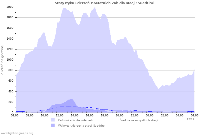 Wykresy: Statystyka uderzeń