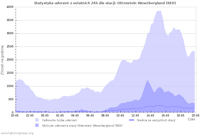 Wykresy: Statystyka uderzeń