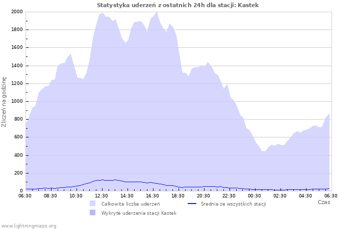 Wykresy: Statystyka uderzeń