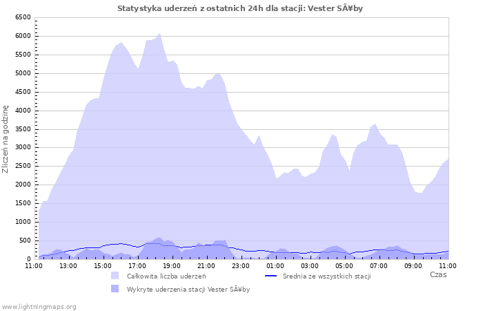 Wykresy: Statystyka uderzeń