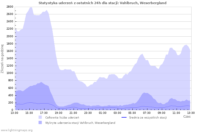 Wykresy: Statystyka uderzeń