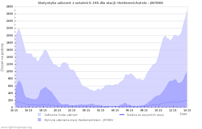 Wykresy: Statystyka uderzeń