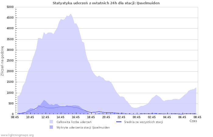 Wykresy: Statystyka uderzeń