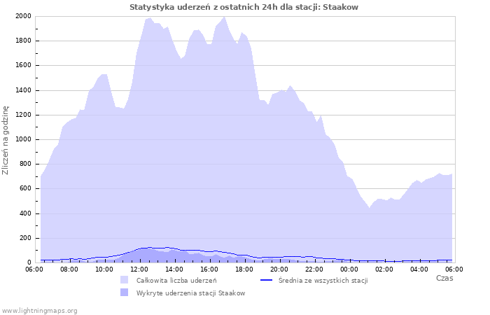 Wykresy: Statystyka uderzeń