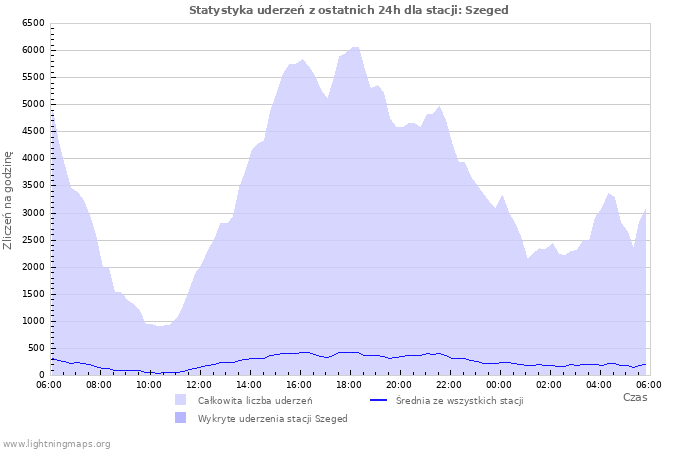 Wykresy: Statystyka uderzeń