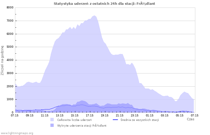 Wykresy: Statystyka uderzeń