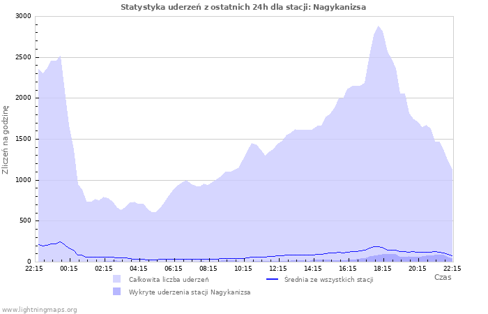 Wykresy: Statystyka uderzeń