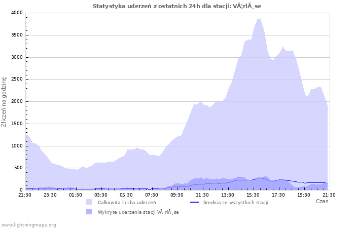 Wykresy: Statystyka uderzeń