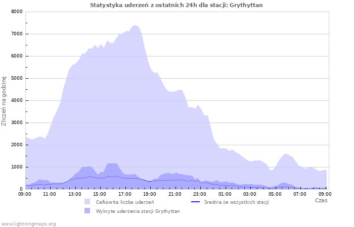 Wykresy: Statystyka uderzeń