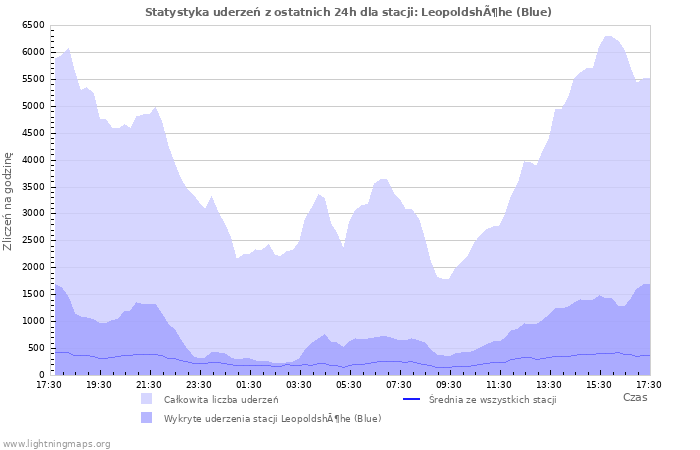 Wykresy: Statystyka uderzeń