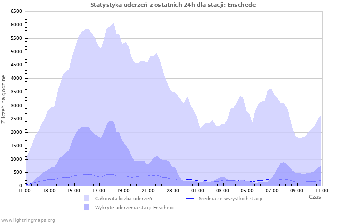 Wykresy: Statystyka uderzeń