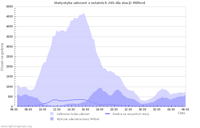 Wykresy: Statystyka uderzeń