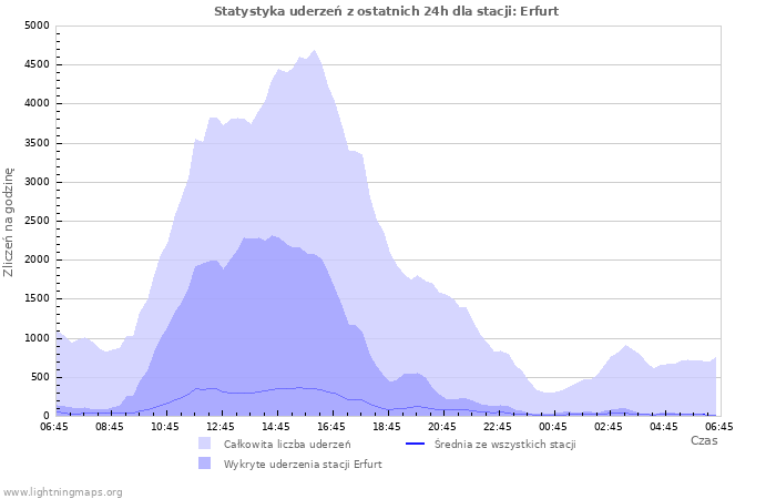 Wykresy: Statystyka uderzeń