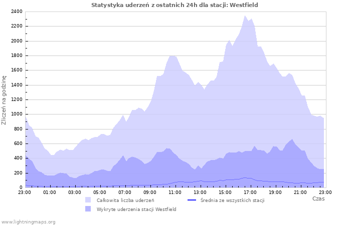 Wykresy: Statystyka uderzeń