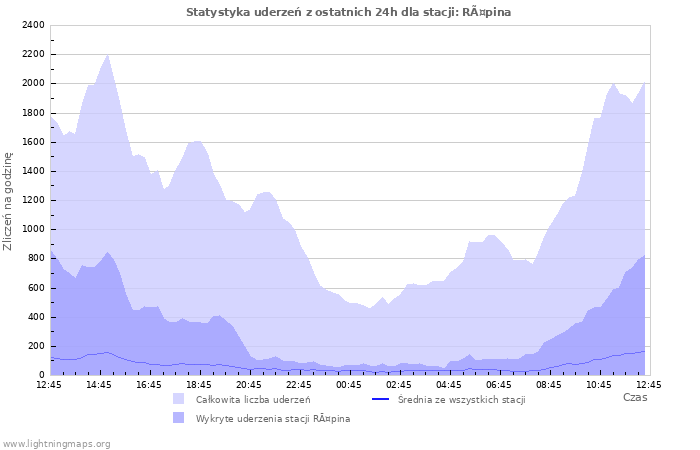 Wykresy: Statystyka uderzeń