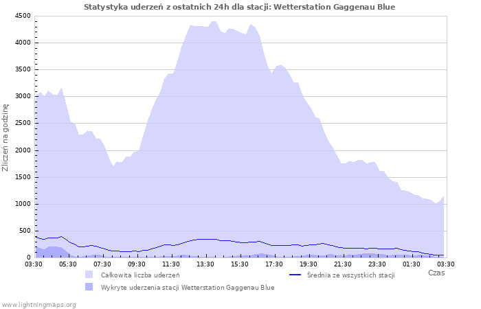 Wykresy: Statystyka uderzeń