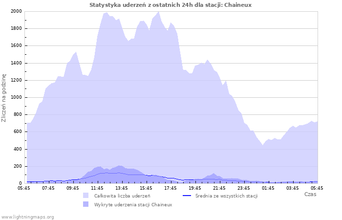 Wykresy: Statystyka uderzeń