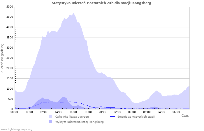 Wykresy: Statystyka uderzeń