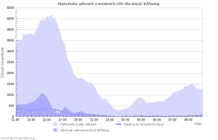 Wykresy: Statystyka uderzeń