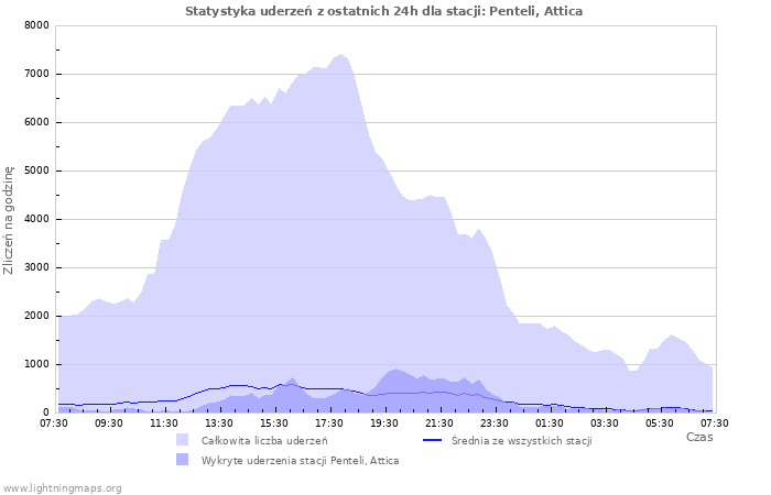 Wykresy: Statystyka uderzeń