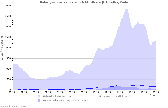 Wykresy: Statystyka uderzeń