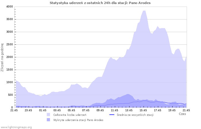 Wykresy: Statystyka uderzeń