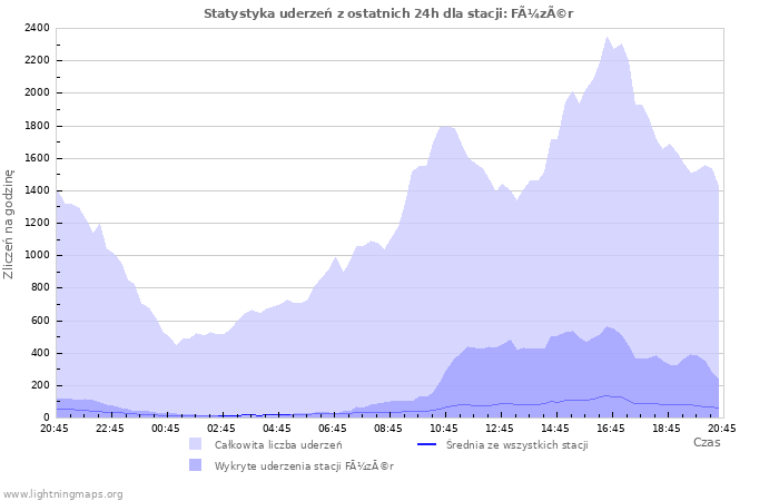 Wykresy: Statystyka uderzeń