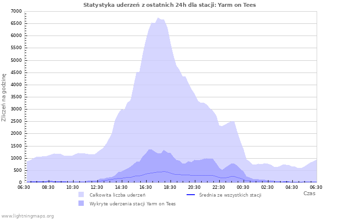 Wykresy: Statystyka uderzeń