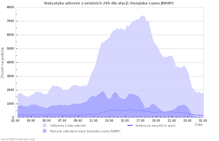 Wykresy: Statystyka uderzeń