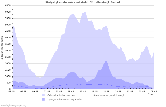 Wykresy: Statystyka uderzeń