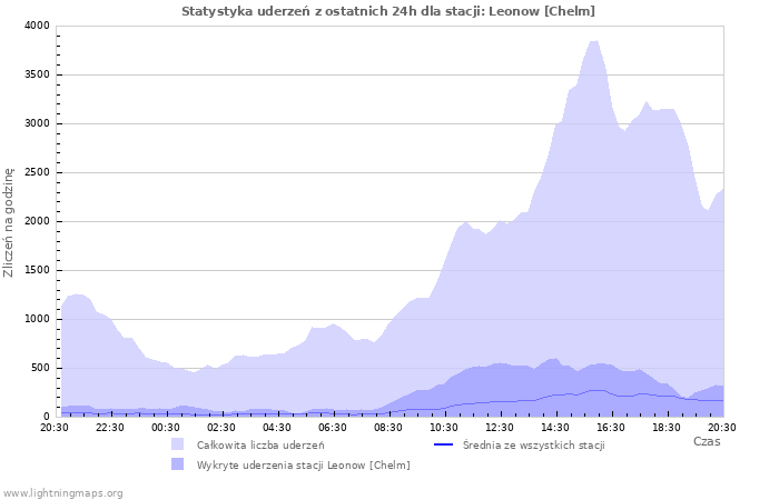 Wykresy: Statystyka uderzeń