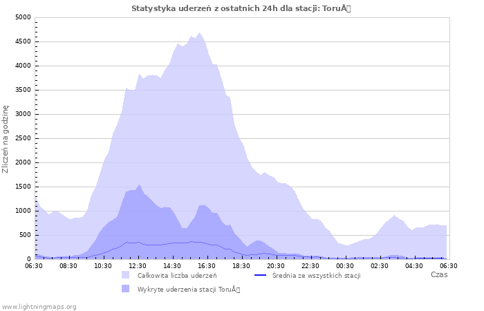 Wykresy: Statystyka uderzeń