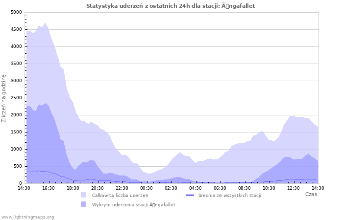 Wykresy: Statystyka uderzeń