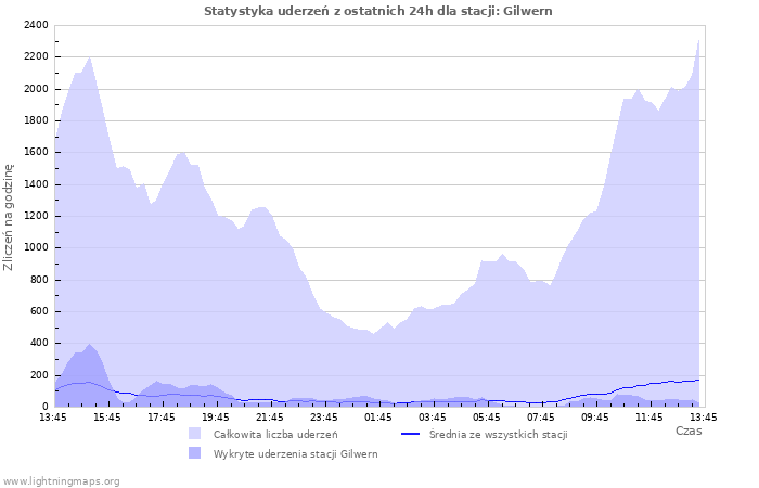 Wykresy: Statystyka uderzeń