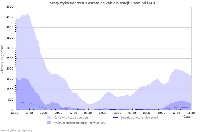 Wykresy: Statystyka uderzeń