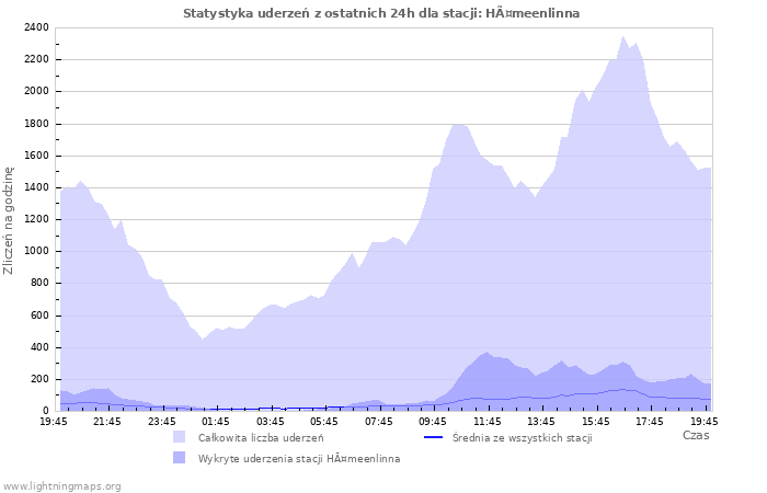 Wykresy: Statystyka uderzeń