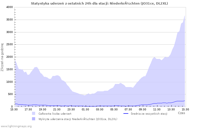 Wykresy: Statystyka uderzeń