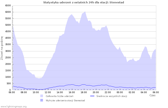 Wykresy: Statystyka uderzeń