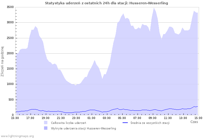 Wykresy: Statystyka uderzeń