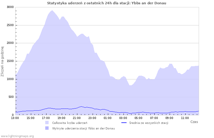 Wykresy: Statystyka uderzeń