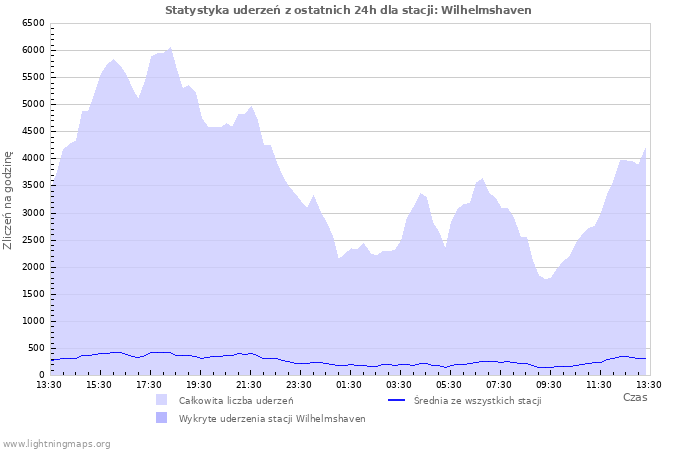 Wykresy: Statystyka uderzeń