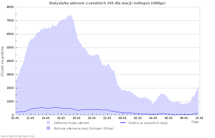 Wykresy: Statystyka uderzeń